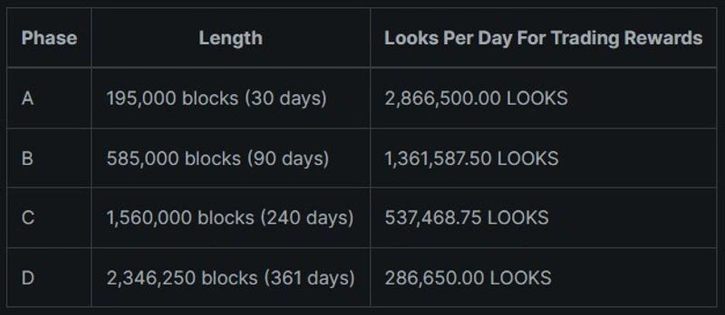 LooksRare trading rewards bonuses are paid out daily and decline over time.